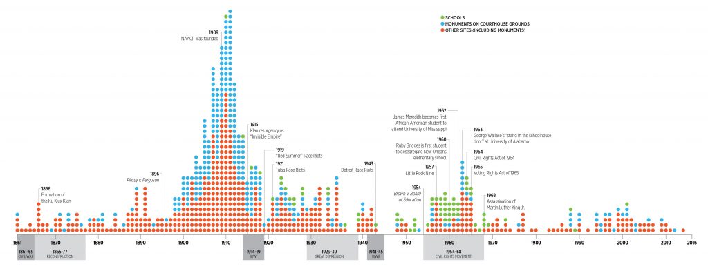 Confederate Monument Timeline